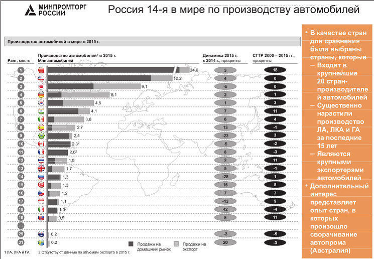 Россия крупнейший производитель в мире. Крупные производители автомобилей в мире. Список стран по производству машин. Лидеры по производству автомобилей в мире. Крупнейшие производители автомобилей страны.