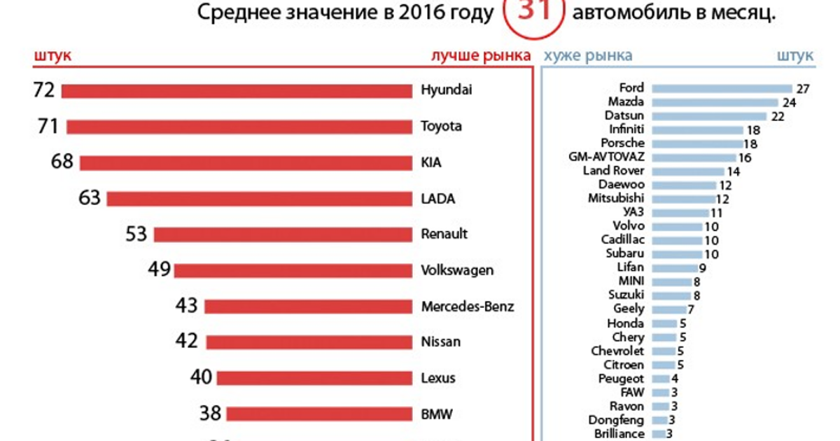 Покупать сколько продать сколько. Рейтинг продаж автомобилей. Статистика автомобилей в России. Количество проданных автомобилей. Количество автомобилей по годам.