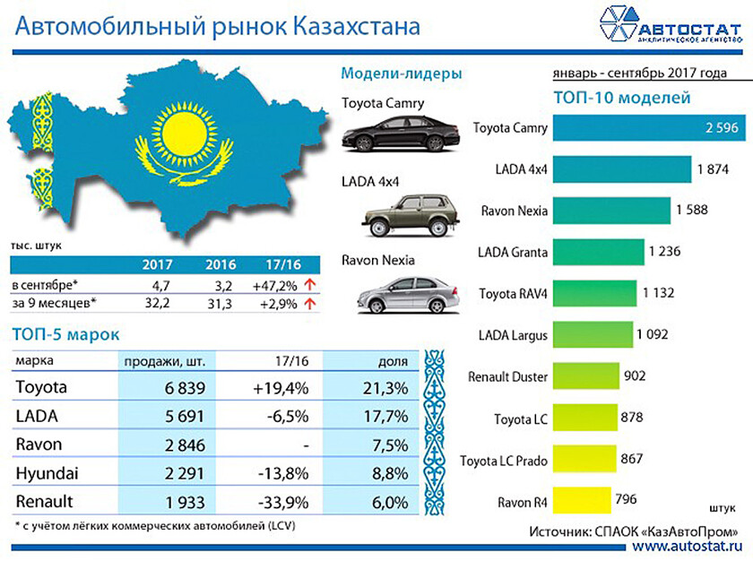 Покупки через казахстан. Лидеры автомобильного рынка. Автомобильный рынок Казахстана. Рынок автомобилей статистика. Структура рынка автомобилей.