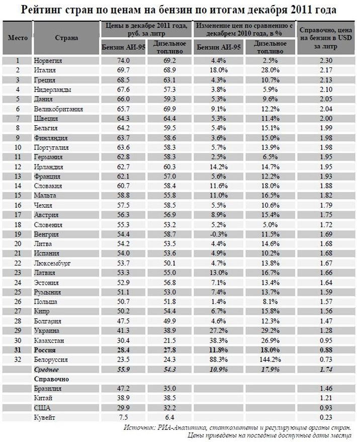 Бензин 2005. Таблица стоимости бензина. Цены на бензин таблица. Ценовая таблица на бензин. Сколько стоил бензин в 2010.