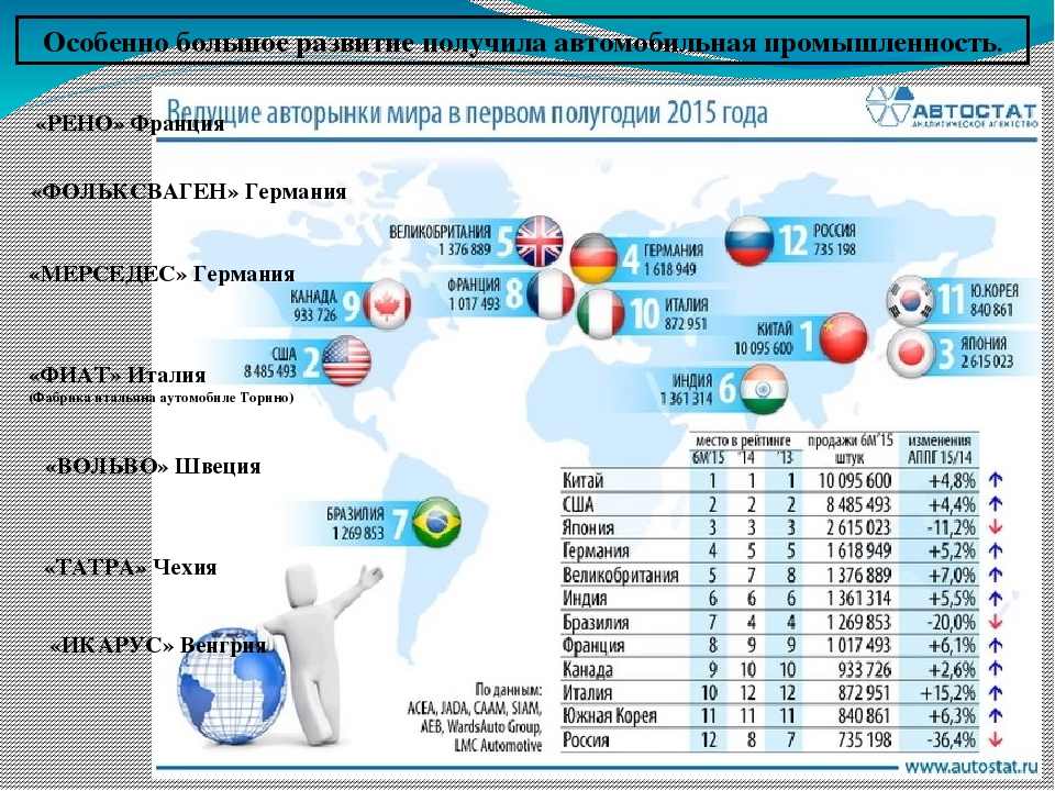 Лидеры по промышленности в мире