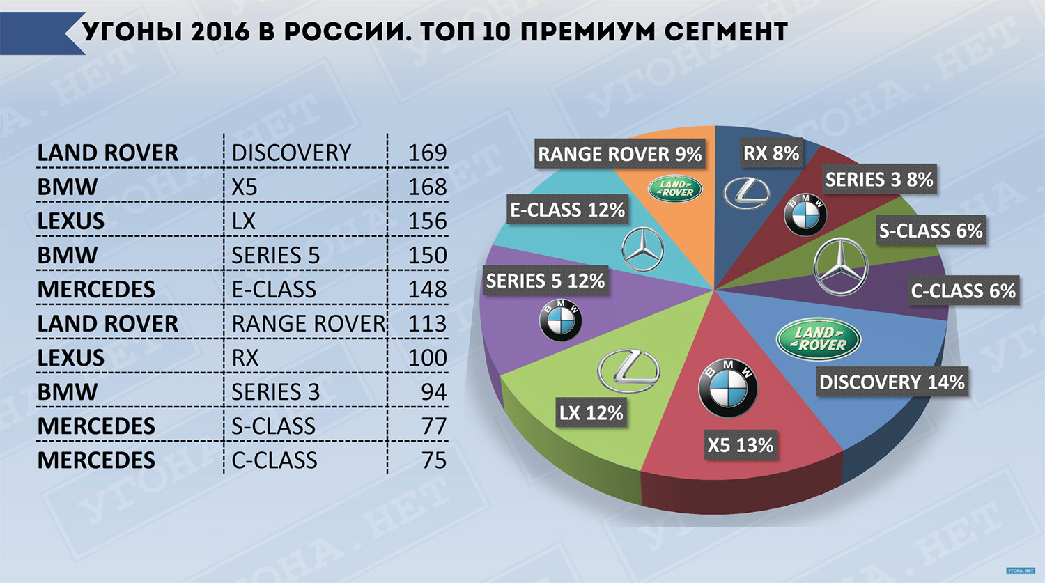 Премиум сегмент. Статистика угонов автомобилей. Статистика угонов автомобилей в России по годам. Статистика угонов автомобилей по маркам. Статистика угонов автомобилей в России.