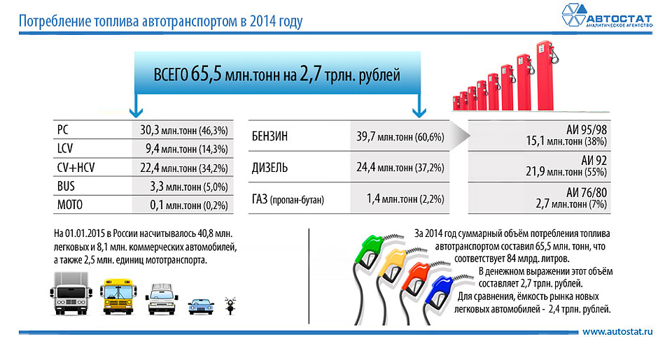 Сколько топлива потрачу. Потребление топлива в РФ. Потребление моторного топлива в России. Автомобильный бензин. Потребление топлива автотранспортом.