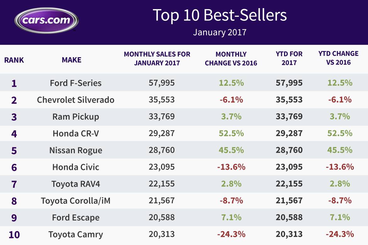 Sales 2017. Top selling cars revenue.