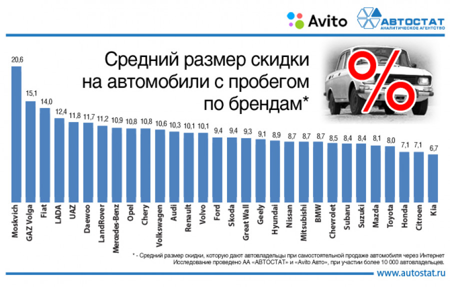 Данные по пробегу автомобилей. Средний пробег машины. Средний пробег авто в год. Средний пробег машины за год. Средний пробег автомобиля в России.