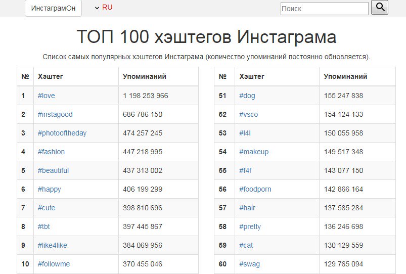 Хэштеги в инстаграмм для лайков. Самые популярные хэштеги в Инстаграмм. Самый популярный хэштег. Самые популярные хештеги в инстаграме для раскрутки. Хэштег для Инстаграм для лайков.