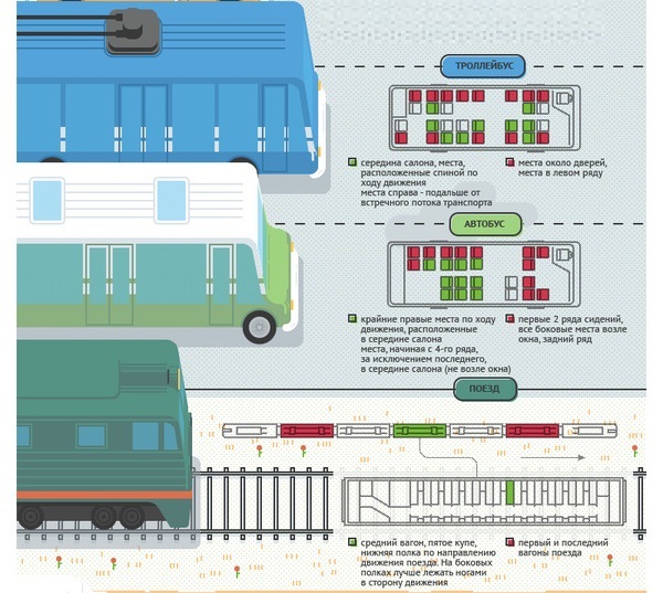 Безопасные места в автобусе. Самое безопасное место в автомобиле. Самые безопасные места в поезде.