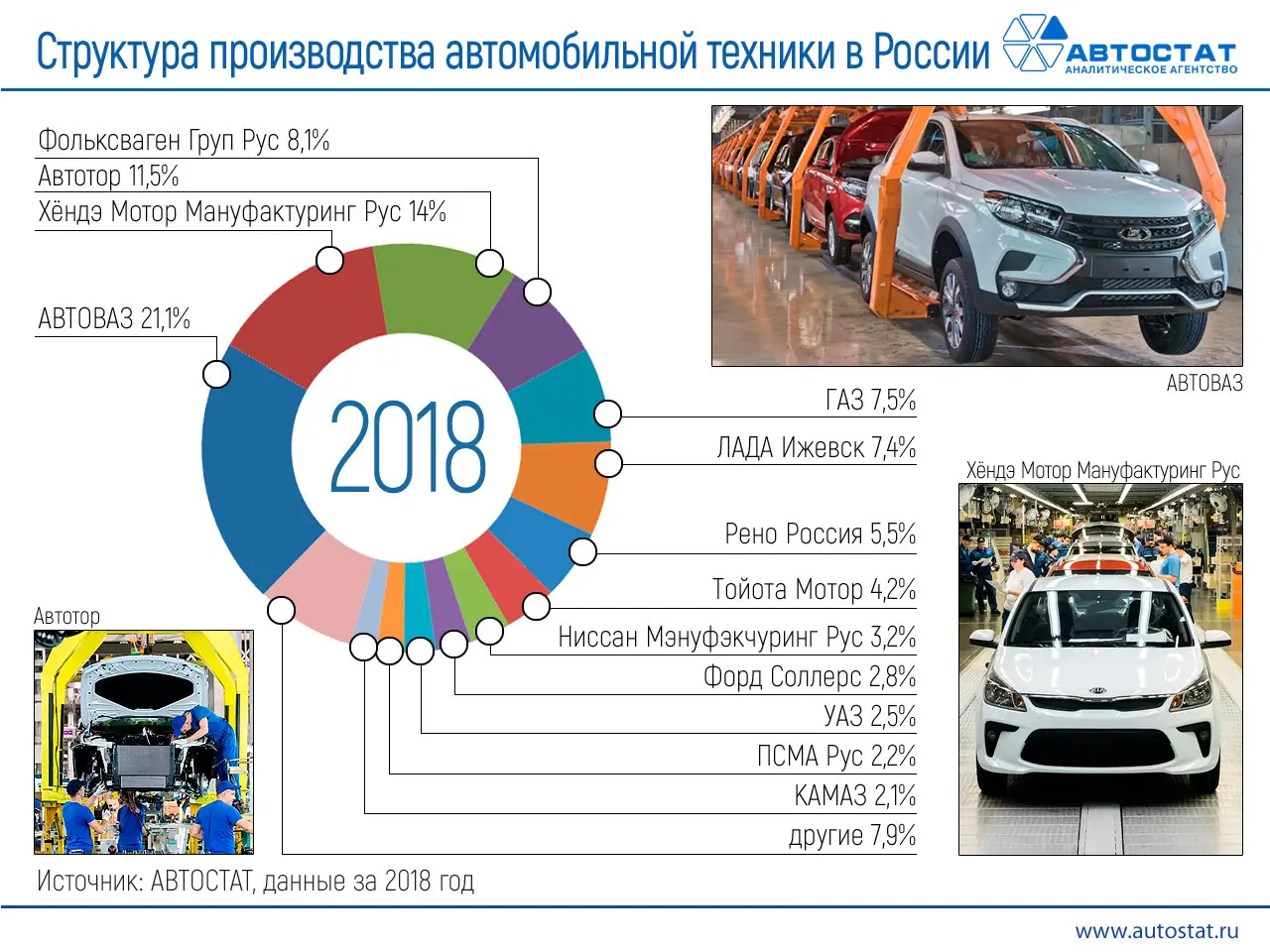 Компания производителей автомобилей. Автомобильные заводы в России 2021. Российский автопром статистика. Структура производства автомобилей. Производители автомобилей в России 2020.