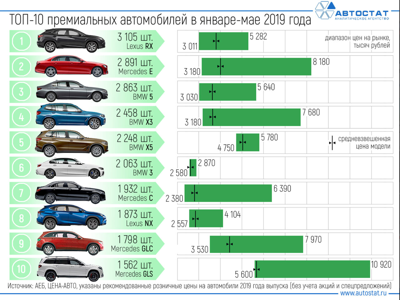 Автомобили среднего класса список цены 2019 года. Марки премиальных автомобилей. Самые продаваемые автомобили. Самая продаваемая машина. Самый продаваемый автомобиль 2019.