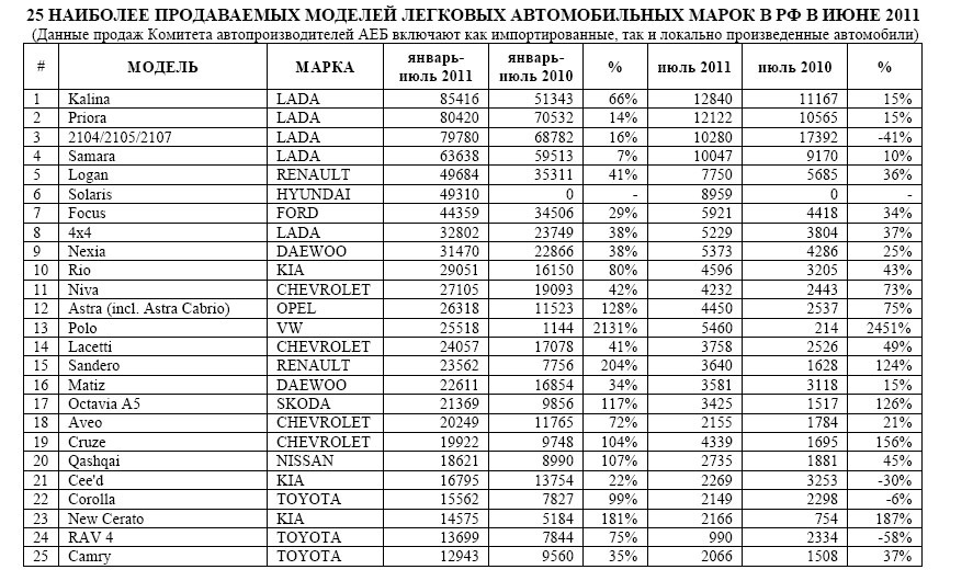 Список автомобилей на продажу. Список оцинкованных автомобилей с 2010 года. Марки автомобилей продаваемых в России список. Марки иностранных легковых автомобилей. Список моделей автомобилей России.
